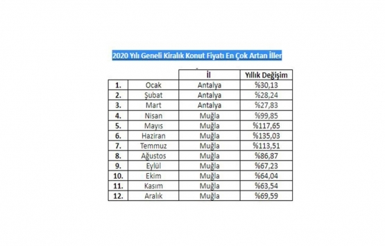 2020 de en çok bu illerde konut fiyatları arttı!