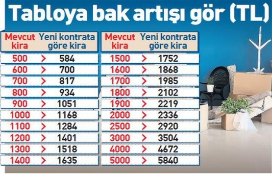 Bu ay kiraya ne kadar zam gelecek?