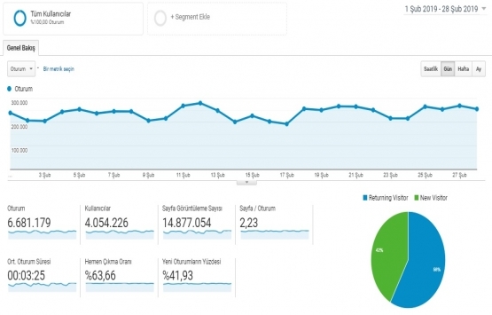 Emlakkulisi.com Şubat ta 6.7 milyon ziyaret aldı!
