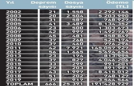 DASK’ta 2020 devrimi!