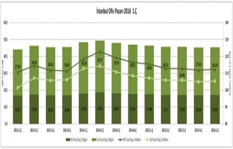 İstanbul da ofis kiraları en çok Esentepe de arttı!