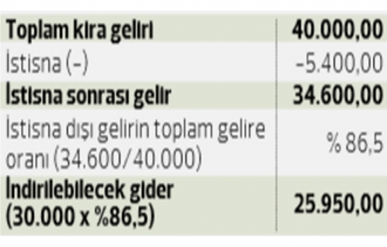 Gerçek gider yöntemi ile kira vergisi hesaplama!