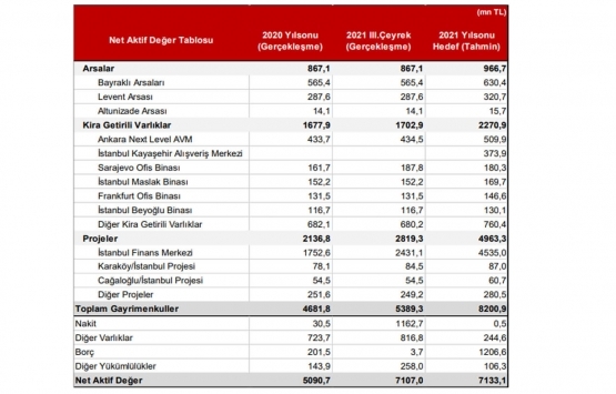 Ziraat GYO 2021 in sonunda ne kadar kira geliri hedefliyor?
