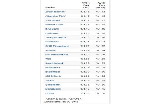 Konut kredisi faizlerinde düşüş var mı?