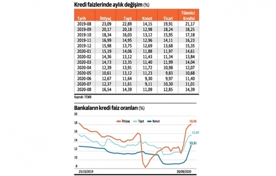 Konut kredisi faizlerinde sert yükseliş!