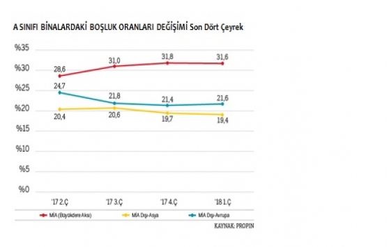 İstanbul da A sınıfı ofis binalarındaki boşluk oranı yükseldi!