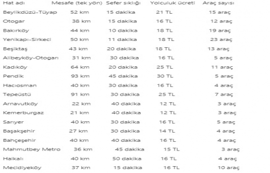 İstanbul Yeni Havalimanı nın ulaşım ihalesini Otobüs A.Ş. kazandı!