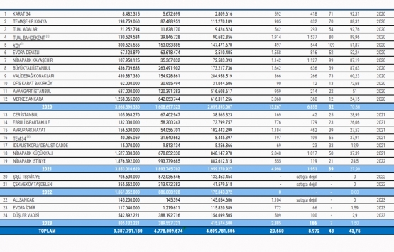 Emlak Konut GYO nun 2023 hedefi: 9.3 milyar TL lik 24 proje!