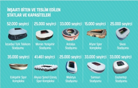 TOKİ stadyum projelerine 1,9 milyar TL yatırım yaptı!