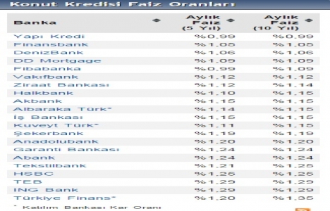 Konut kredisi faiz oranları yedi bankada güncellendi!