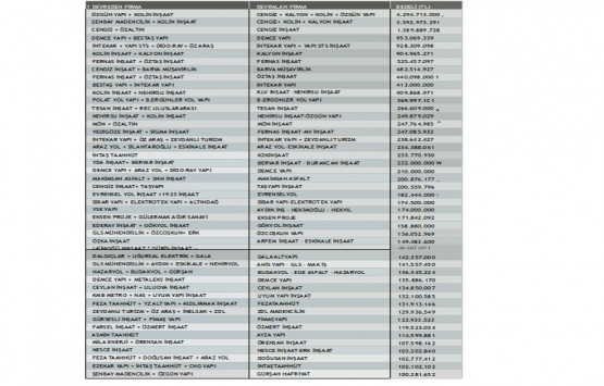 47 müteahhit firma hisselerini devretti!