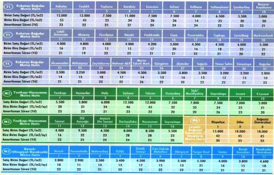 İstanbul daki 11 metro hattı konut fiyatlarını nasıl etkiledi?