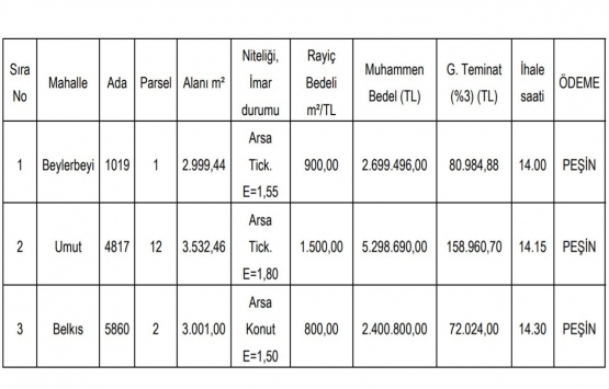 Gaziantep te 10.4 milyon TL ye satılık 3 gayrimenkul!