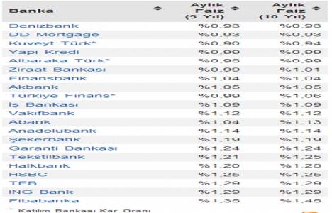Bankaların konut kredisi faiz oranları 2014 Eylül!