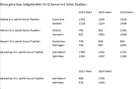 Gaziantep te emlak yatırımı için fırsat doğdu!