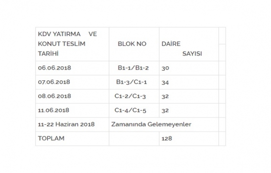 Kırıkkale Balışeyh projesinde teslim dönemi sona eriyor!