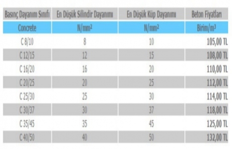 Beton fiyatları 26 Ocak 2015!