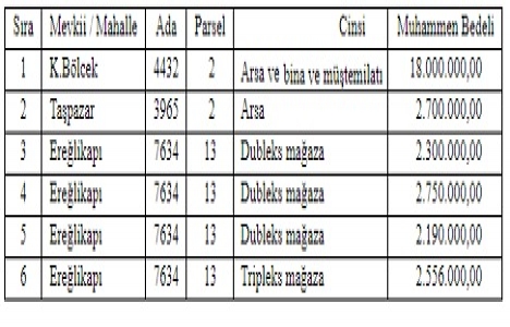 Aksaray Belediyesi nden 30.4 milyon TL ye satılık 6 gayrimenkul!