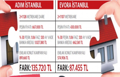 Emlak Konut kampanyası 100 bin TL lik kredide 30 bin TL kar sağlıyor!