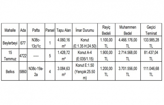 Gaziantep te 10.9 milyon TL ye satılık 3 gayrimenkul!