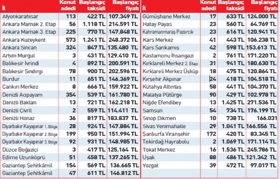 TOKİ den 417 lira taksitle ucuz konut!