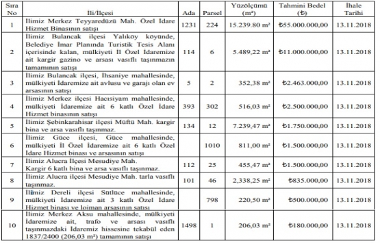 Giresun da 75.8 milyon TL ye satılık 10 gayrimenkul!