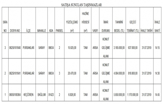 Ankara da 13.1 milyon TL ye satılık 3 gayrimenkul!