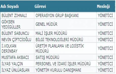 Ege Seramik yönetimde söz sahibi olan personel listesini yayınladı!