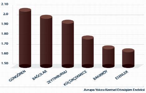 İstanbul’un Kentsel Dönüşüm Endeksi çıkarıldı!
