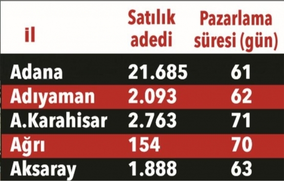 Evinizi kaç günde satabilirsiniz?
