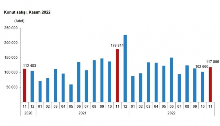 2022 Kasım da 117 bin 806 konut satıldı! Konut satışlarında yüzde 34.1 lik düşüş!
