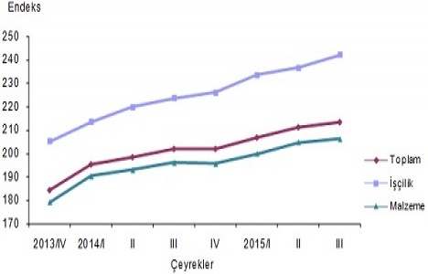 İnşaat maliyeti bir yılda yüzde 7 arttı!