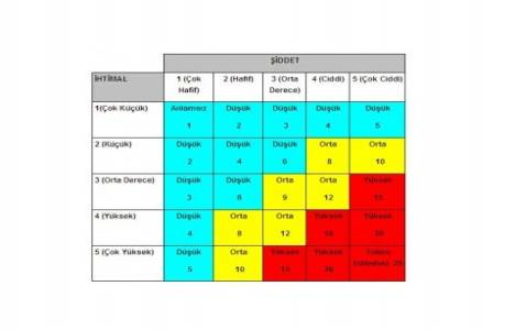 Risk değerlendirmesi renkleri!