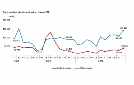 2021 Kasım da 178 bin 814 konut satıldı!