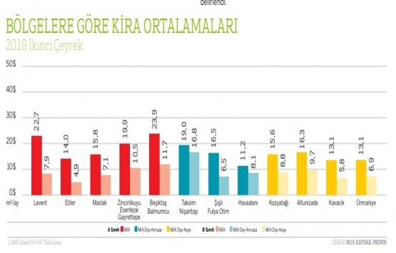 İstanbul da en pahalı ofis kirası Levent te!