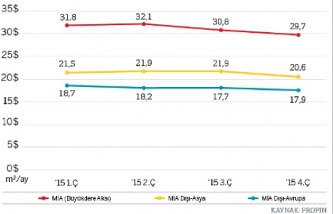 İstanbul da ofis kira ortalamaları genel olarak düştü!