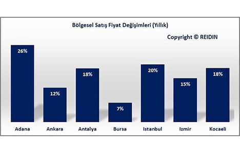 REIDIN Türkiye Konut Piyasası Genel Bakış Ekim Raporu yayınlandı!