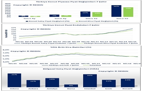 Türkiye konut piyasası genel bakış Mayıs ayı raporu açıklandı!
