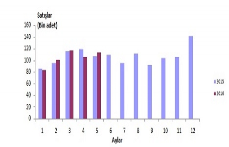 Türkiye de konut satışları yüzde 6,4 arttı!
