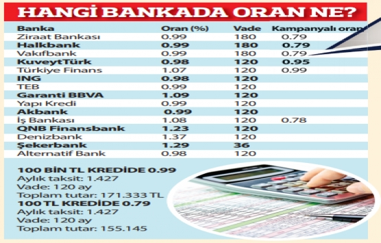 Konut kredisi faizlerinde indirim yarışı!