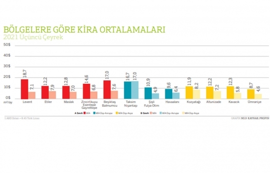 İstanbul daki en yüksek ofis kirası hangi ilçede?