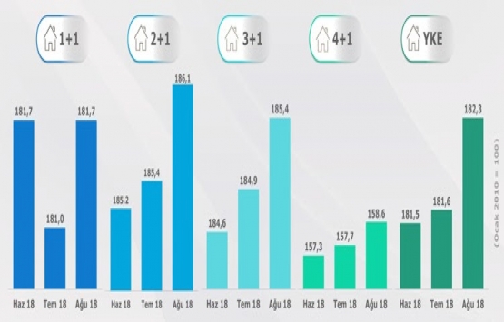 Yeni Konut Fiyat Endeksi Ağustos ta yüzde 0,39 arttı!