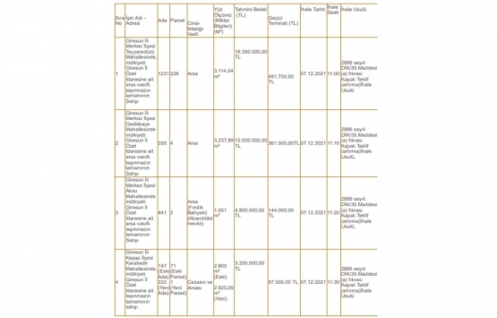Giresun da 41.4 milyon TL ye satılık 8 gayrimenkul!