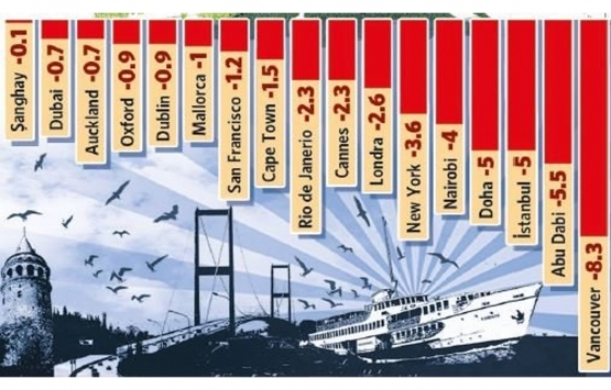 İstanbul, lüks konut fiyatları listesinde 98. sırada! 