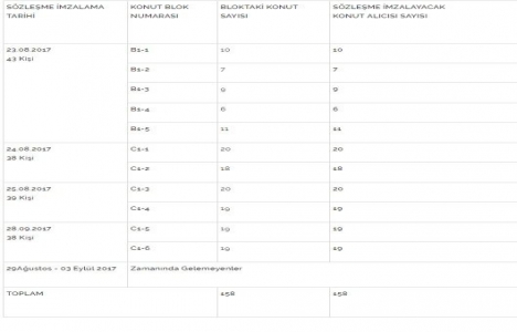 Kayseri Bünyan TOKİ de sözleşme dönemi sona eriyor!