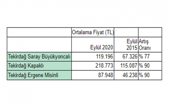 Trakya’da arsa fiyatları İstanbul konut fiyatlarını 5’e katladı!