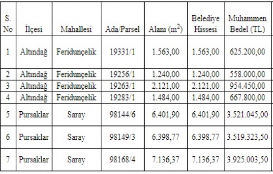Ankara Büyükşehir den 13.7 milyon TL ye satılık 7 arsa!