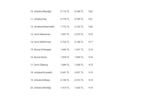 Emlak sektörü 2019’da yükselişe geçecek!