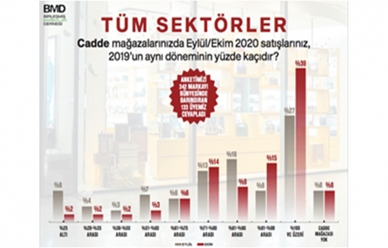 Perakendenin yüzde 60’ı ciroyu toparladı!