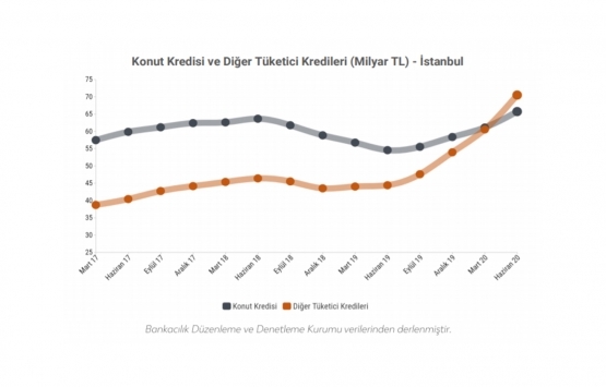 İstanbul da konut kredisi tutarı yüzde 29.9 arttı!